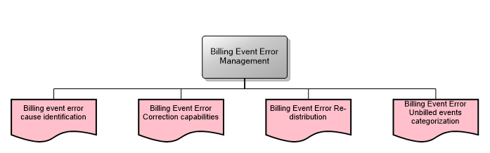 Billing Event Error Management