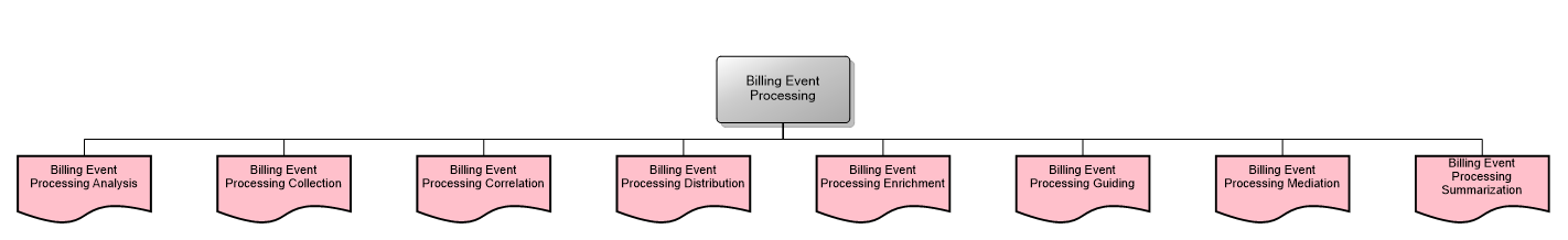 Billing Event Processing
