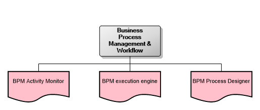 Business Process Management & Workflow