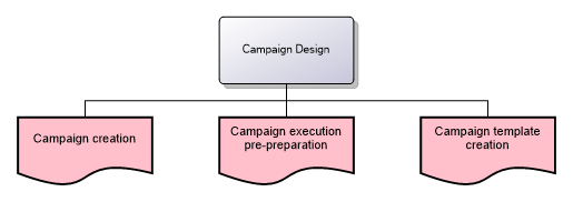 Campaign Design