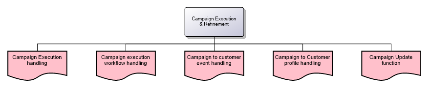 Campaign Execution & Refinement