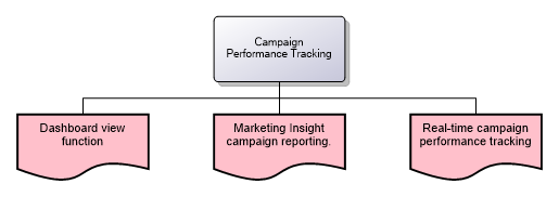 Campaign Performance Tracking