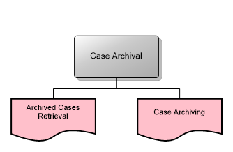 Case Archival