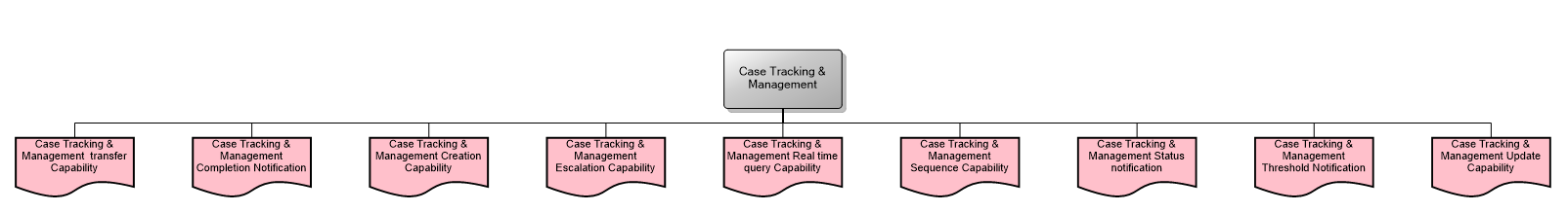 Case Tracking & Management