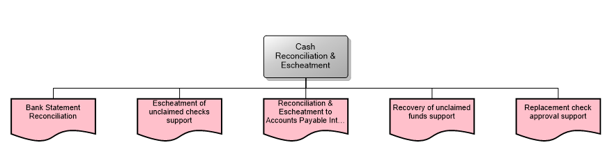 Cash Reconciliation & Escheatment