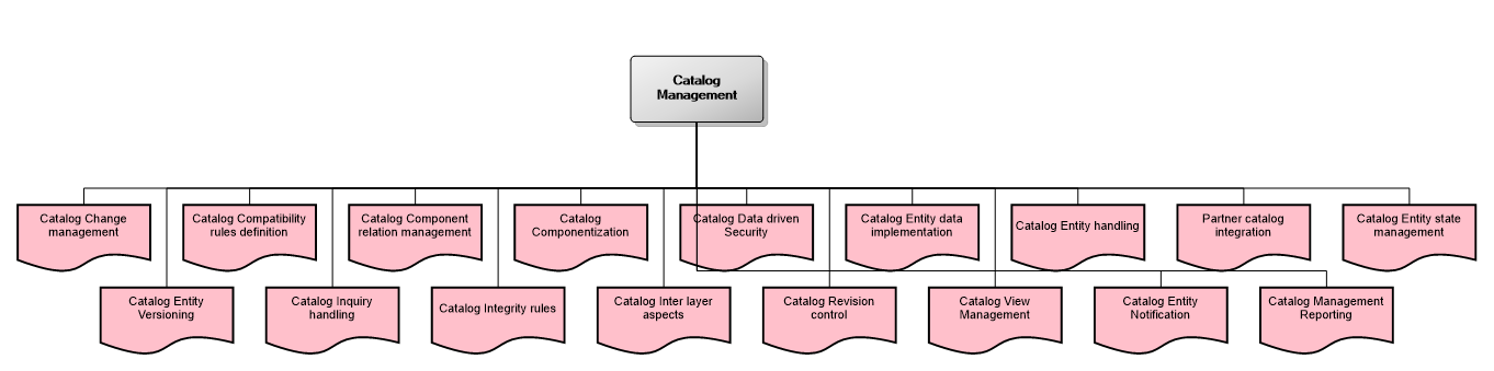 Catalog Management