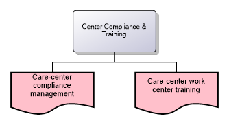 Center Compliance & Training