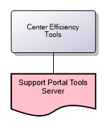 Center Efficiency Tools