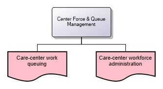 Center Force & Queue Management
