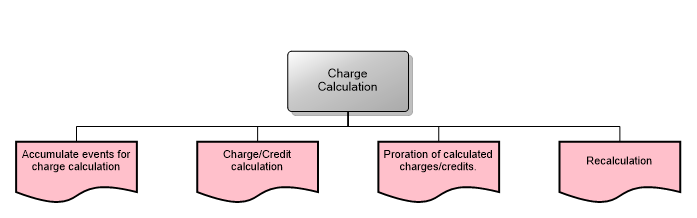Charge Calculation