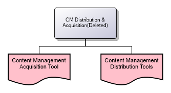 CM Distribution & Acquisition