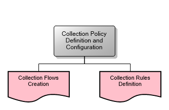Collection Policy Definition and Configuration
