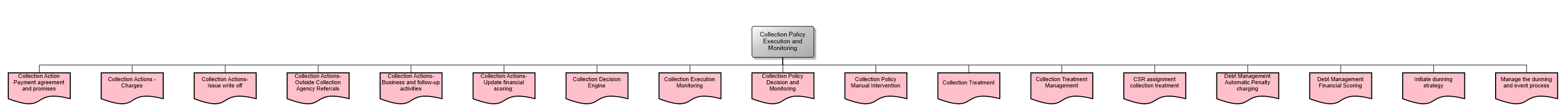 Collection Policy Execution and Monitoring