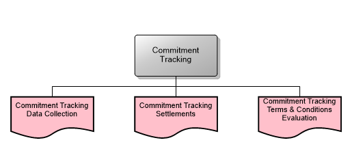 Commitment Tracking