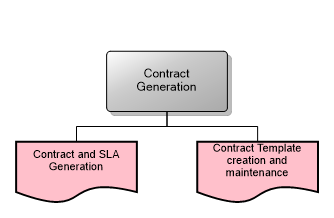 Contract Generation