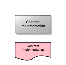 Contract Implementation