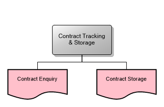 Contract Tracking & Storage