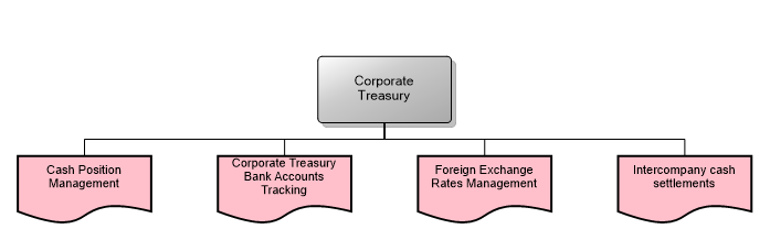 Corporate Treasury