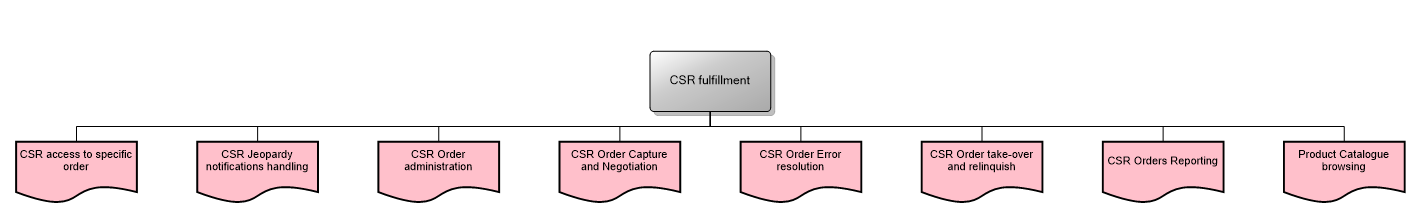 CSR fulfillment