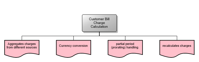 Customer Bill Charge Calculation