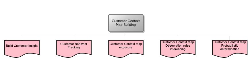 Customer Context Map Building