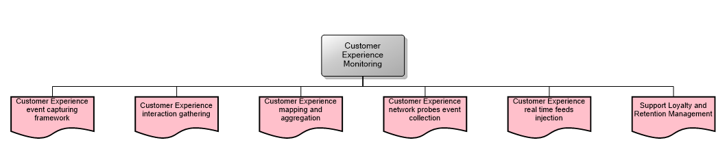 Customer Experience Monitoring