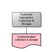 Customer Interaction Collection & Storage