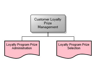 Customer Loyalty Prize Management