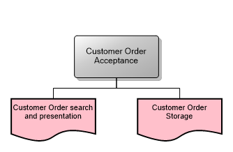 Customer Order Acceptance