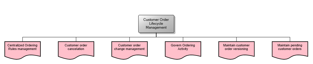 Customer Order Lifecycle Management