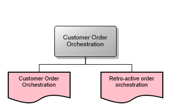 Customer Order Orchestration