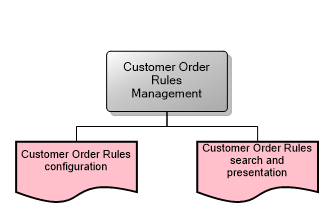 Customer Order Rules Management