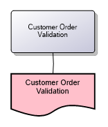 Customer Order Validation