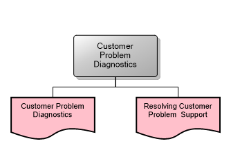 Customer Problem Diagnostics