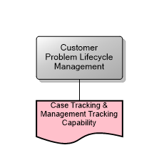 Customer Problem Lifecycle Management