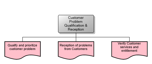 Customer Problem Qualification & Reception