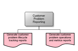 Customer Problem Reporting