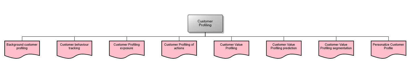 Customer Profiling