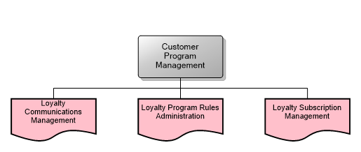 Customer Program Management