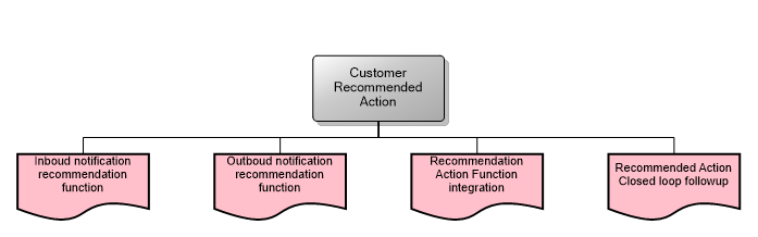 Customer Recommended Action