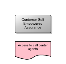 Customer Self Empowered Assurance