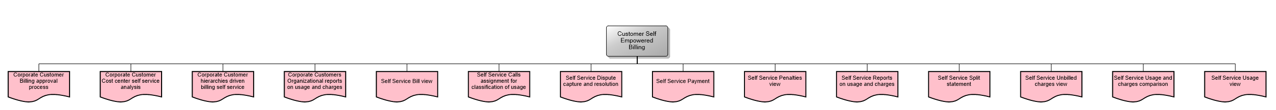 Customer Self Empowered Billing