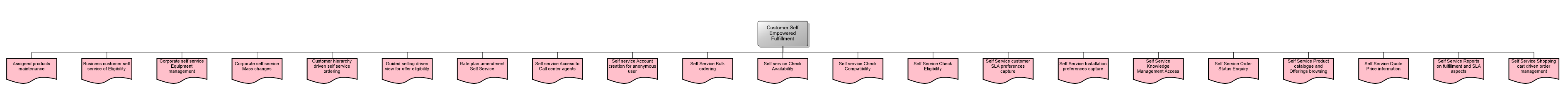 Customer Self Empowered Fulfillment