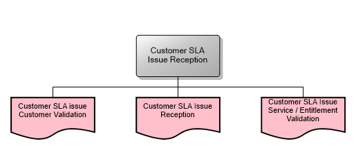 Customer SLA Issue Reception