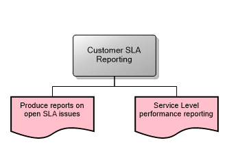 Customer SLA Reporting