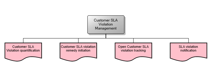 Customer SLA Violation Management