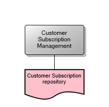 Customer Subscription Management
