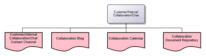 Customer/Internal Collaboration/Chat