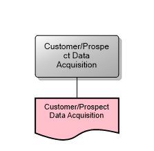 Customer/Prospect Data Acquisition