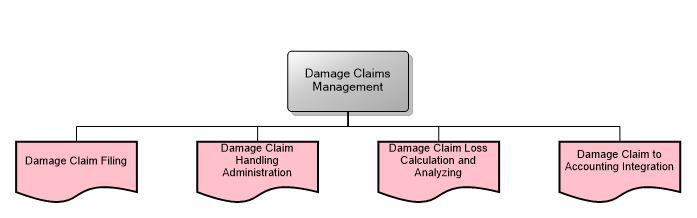 Damage Claims Management